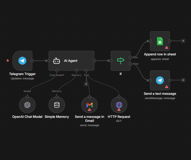 AI Automation Workflows